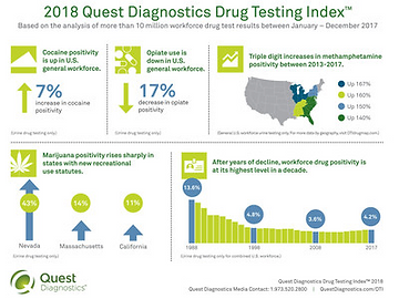Workforce Drug Positivity at Highest Rate in a Decade, Finds Analysis of More Than 10 Million Test